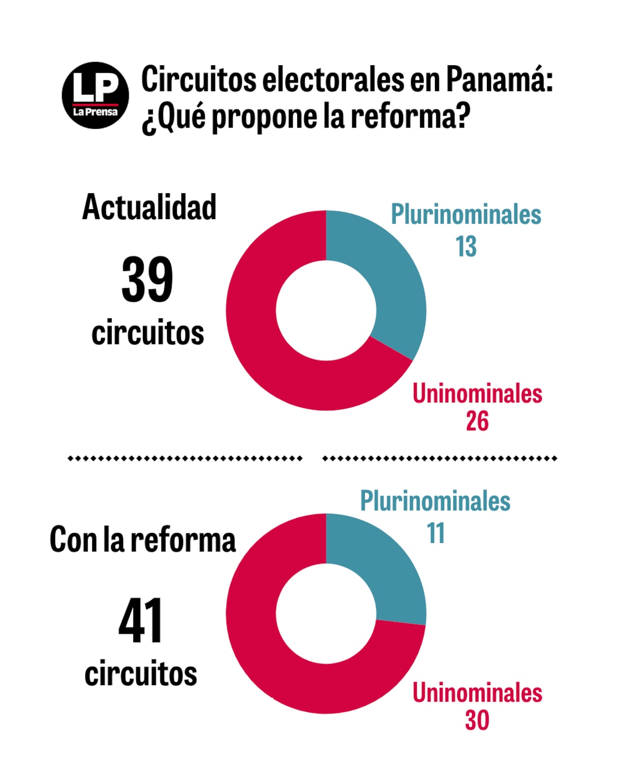 A reforma dos circuitos eleitorais avança no segundo debate com questionamentos ao TE