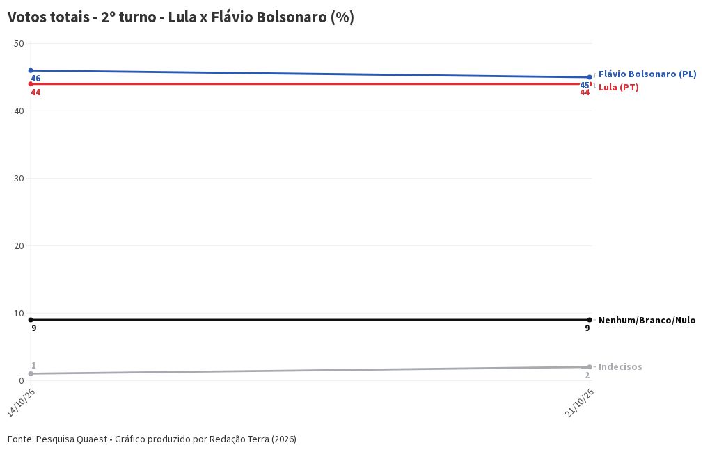 Imagem da matéria: Disputa acirrada entre Flávio e Lula: o que mostram as pesquisas presidenciais para o 2º turno divulgadas nesta semana