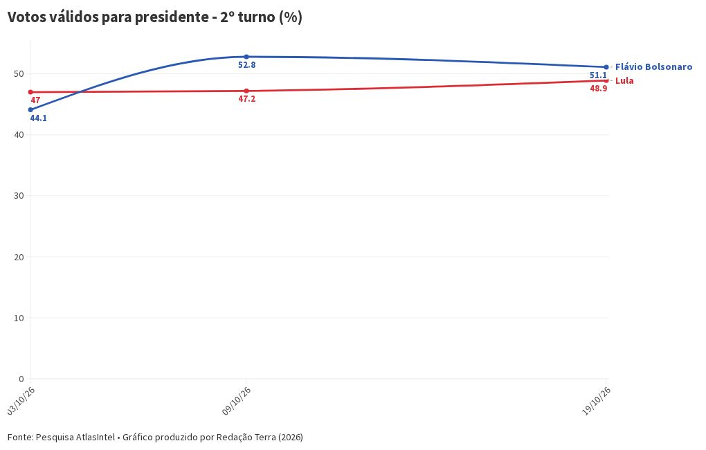 Imagem da matéria: Disputa acirrada entre Flávio e Lula: o que mostram as pesquisas presidenciais para o 2º turno divulgadas nesta semana