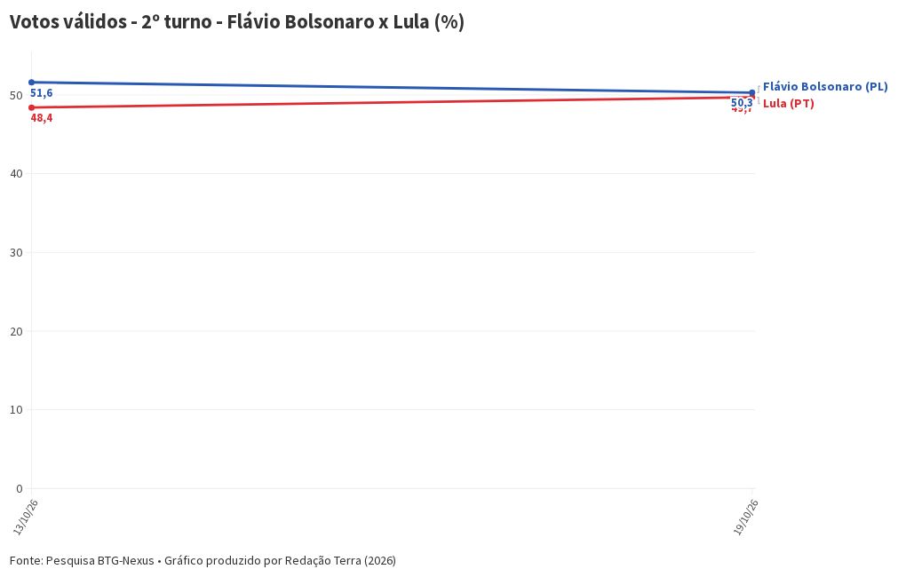 Imagem da matéria: Disputa acirrada entre Flávio e Lula: o que mostram as pesquisas presidenciais para o 2º turno divulgadas nesta semana
