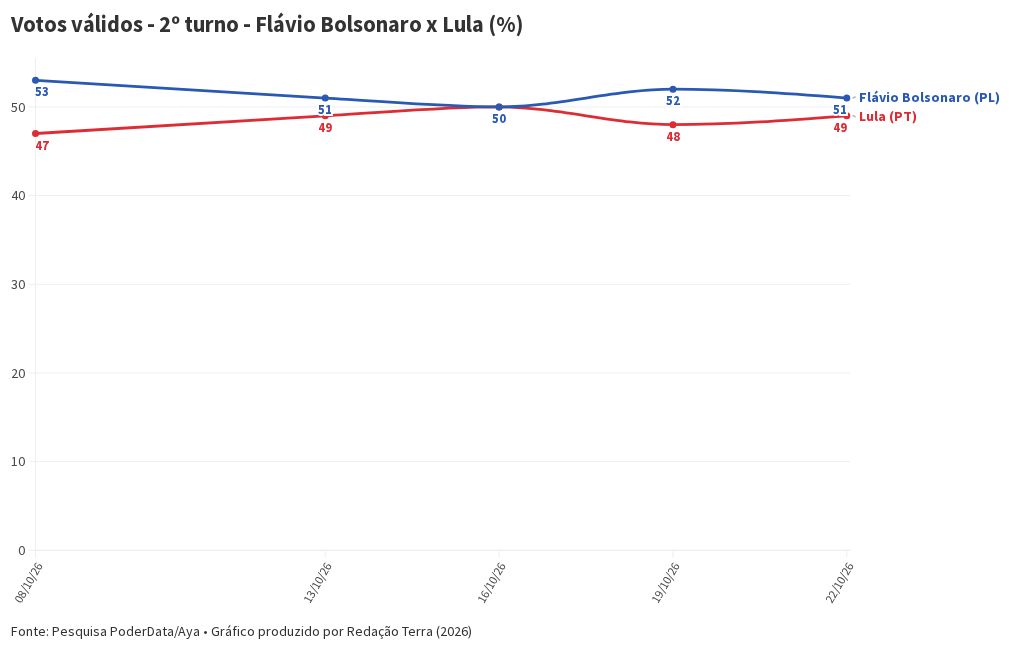 Imagem da matéria: Disputa acirrada entre Flávio e Lula: o que mostram as pesquisas presidenciais para o 2º turno divulgadas nesta semana