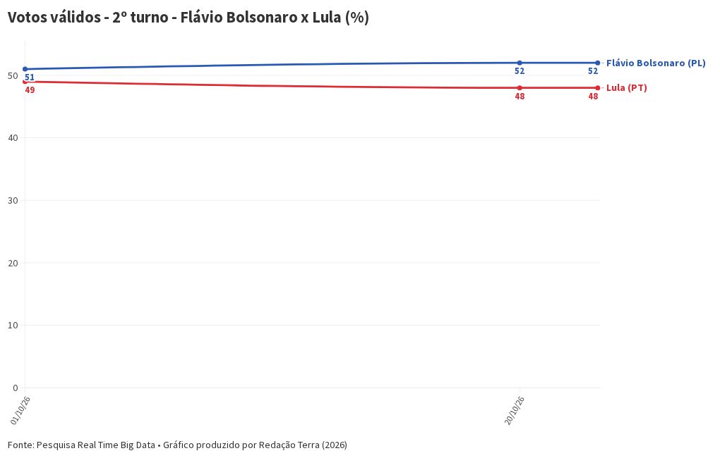 Imagem da matéria: Disputa acirrada entre Flávio e Lula: o que mostram as pesquisas presidenciais para o 2º turno divulgadas nesta semana