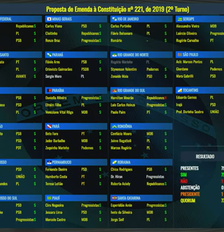 Painel com votação em segundo turno da PEC do fim da escala 6 x 1 Foto: Reprodução / TV Senado